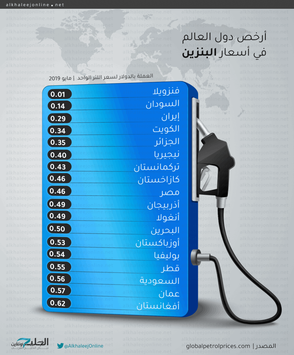 محطة العالم ارخص بنزين في تقرير: أرخص